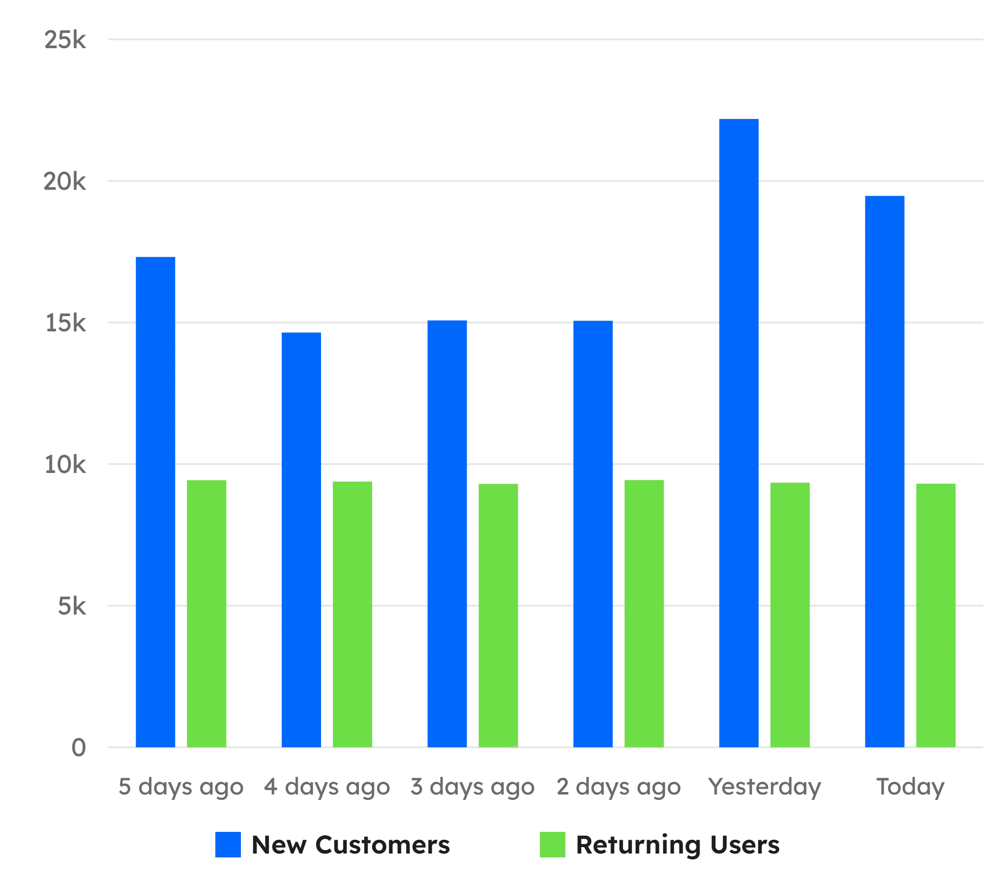 Bar chart of new customers and returning users for each of the last six days