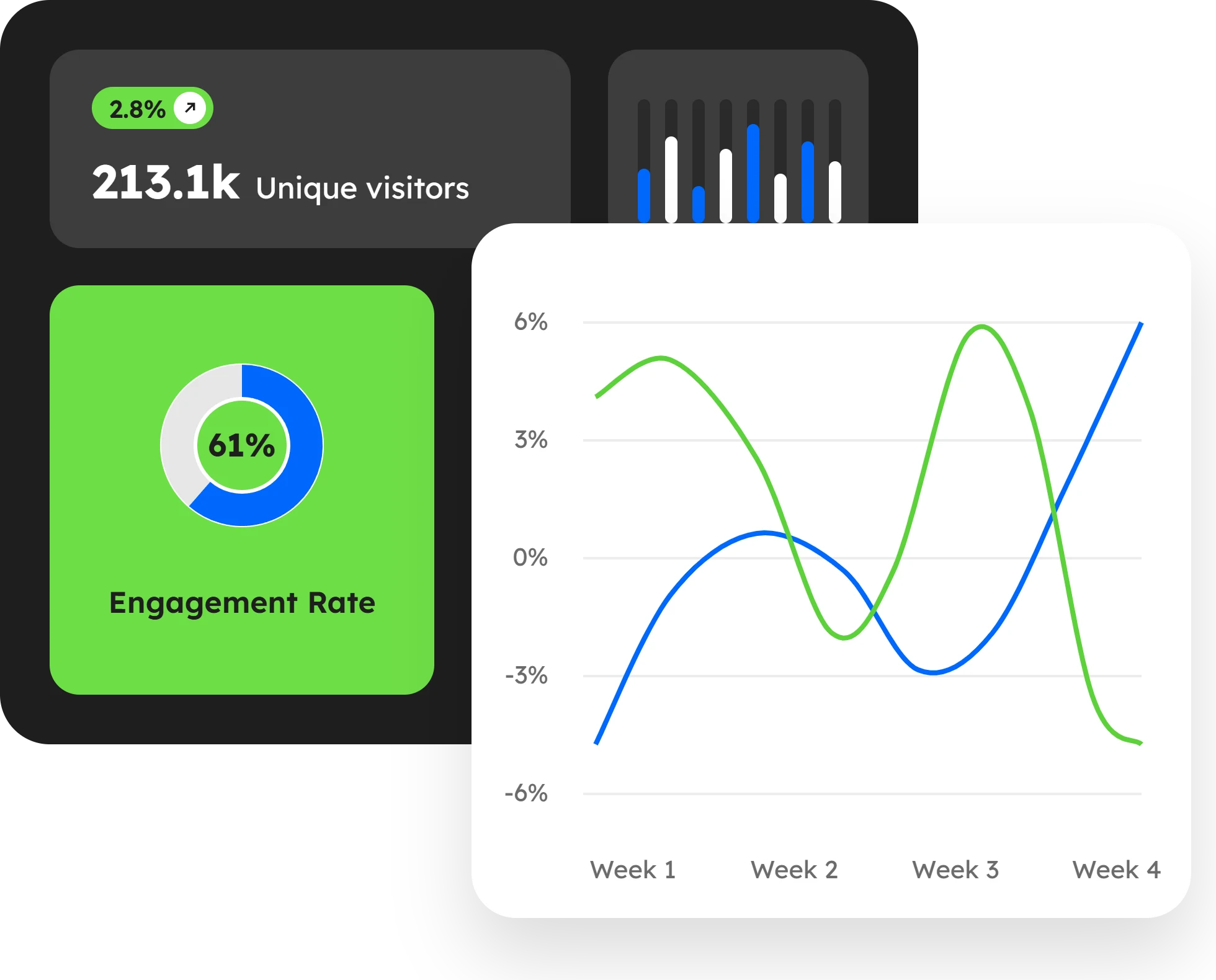 Analytics cards: 213.1k unique visitors, 61% engagement rate and weekly traffic quality