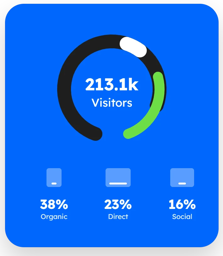 213.1k unique visitors: 38% organic search, 23% direct, 16% social