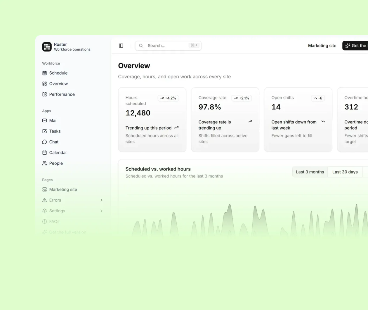 Roster's Overview dashboard: hours scheduled, coverage rate, open shifts and overtime across every site.