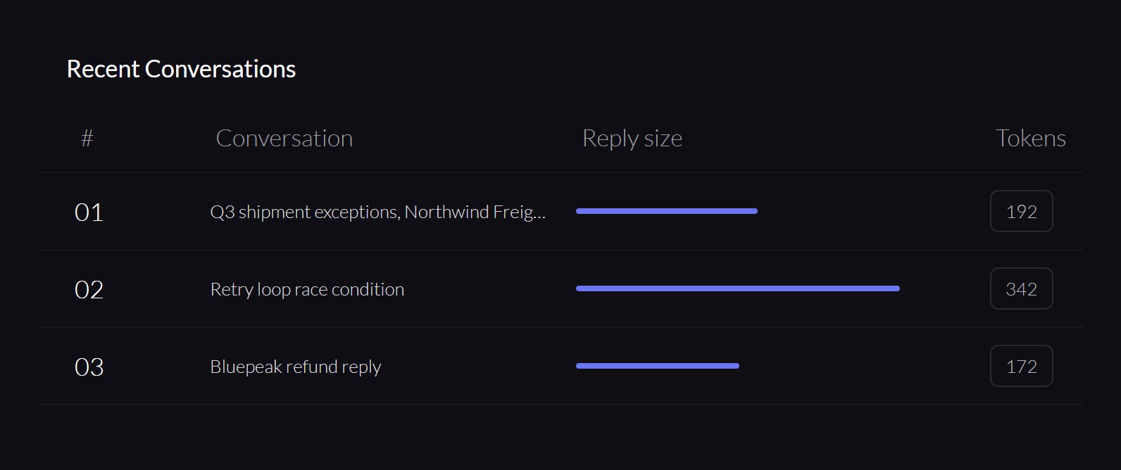 Recent conversations from the demo workspace with the size of each reply in tokens