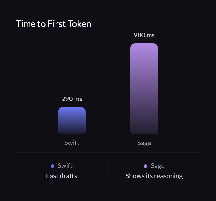 Time to first token for the demo's Swift and Sage models