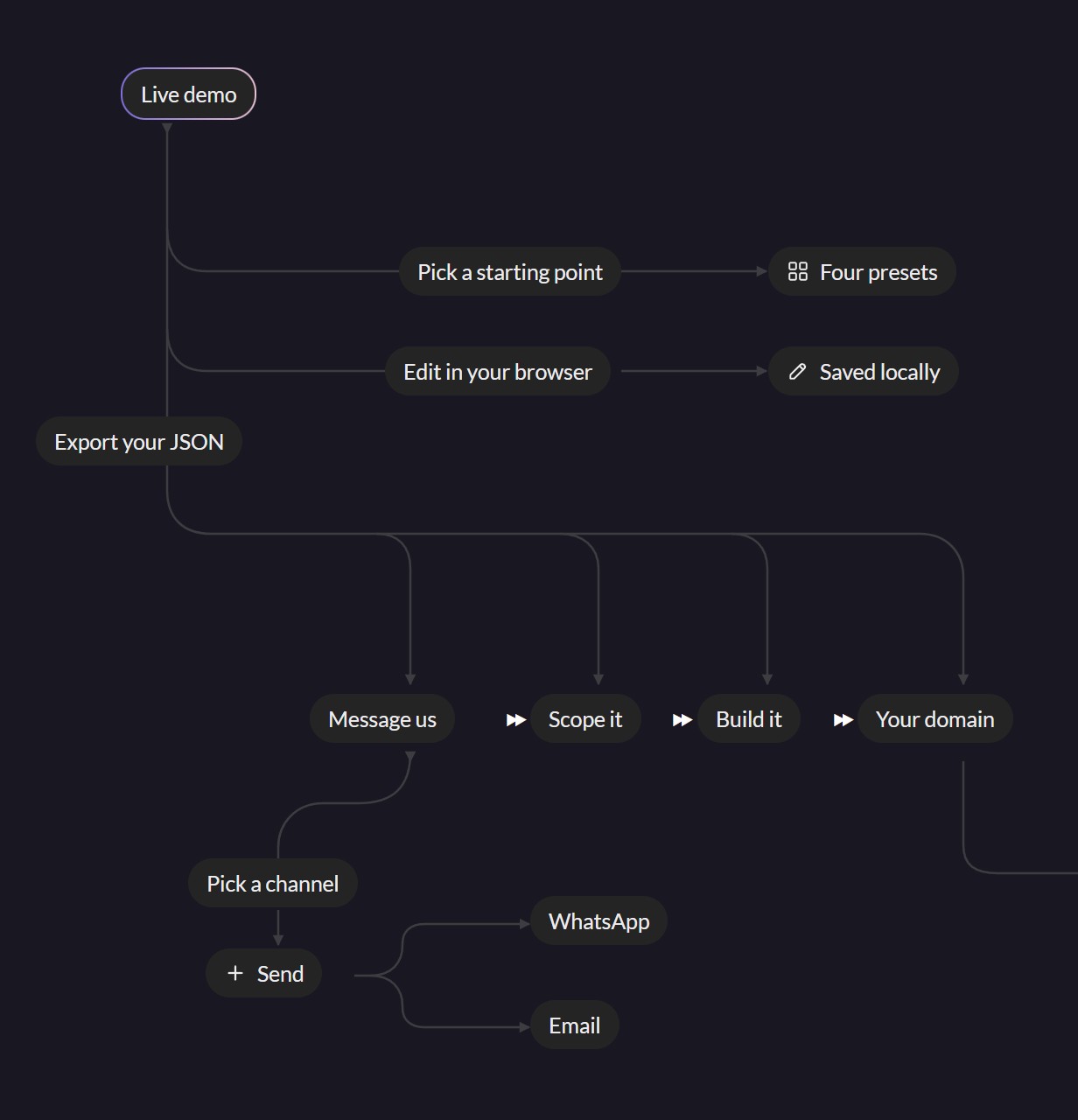 Flow chart: live demo, pick a starting point, edit in your browser, export your JSON, then message us, scope it, build it, and launch on your domain, by WhatsApp or email.